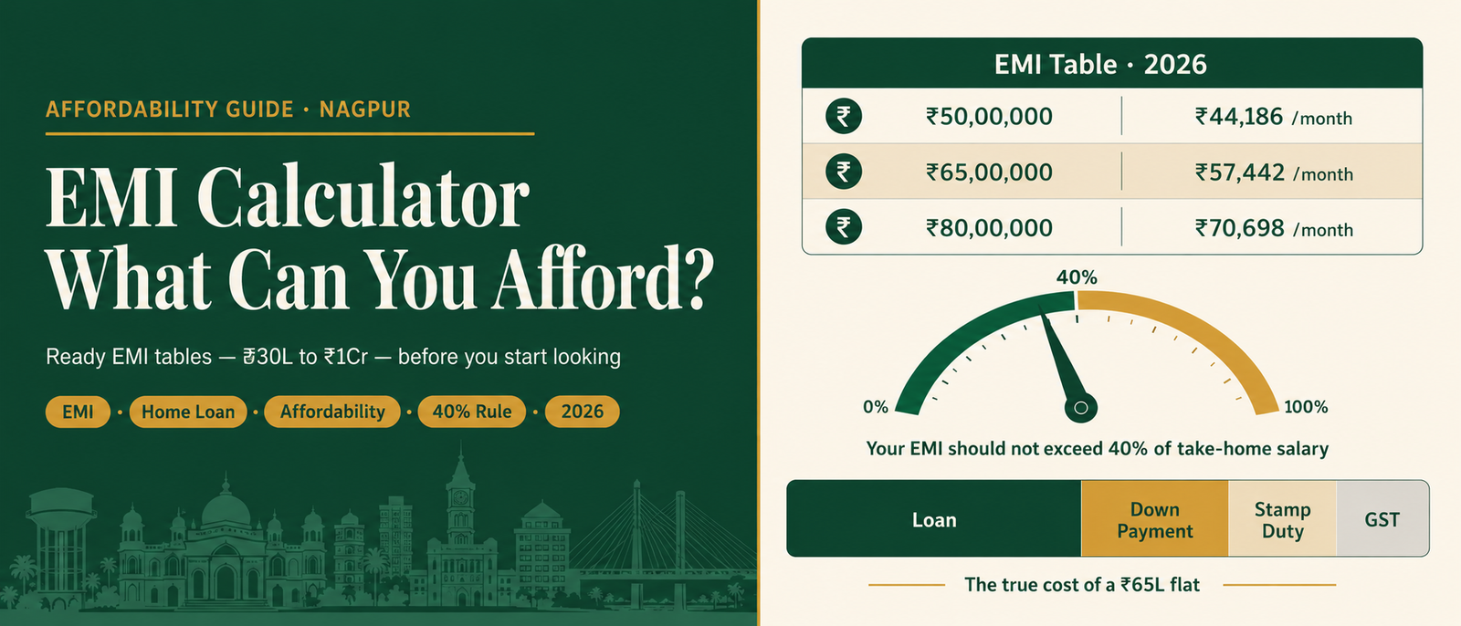 Home Loan EMI Calculator for Nagpur Property — How Much Can You Actually Afford? (2026)